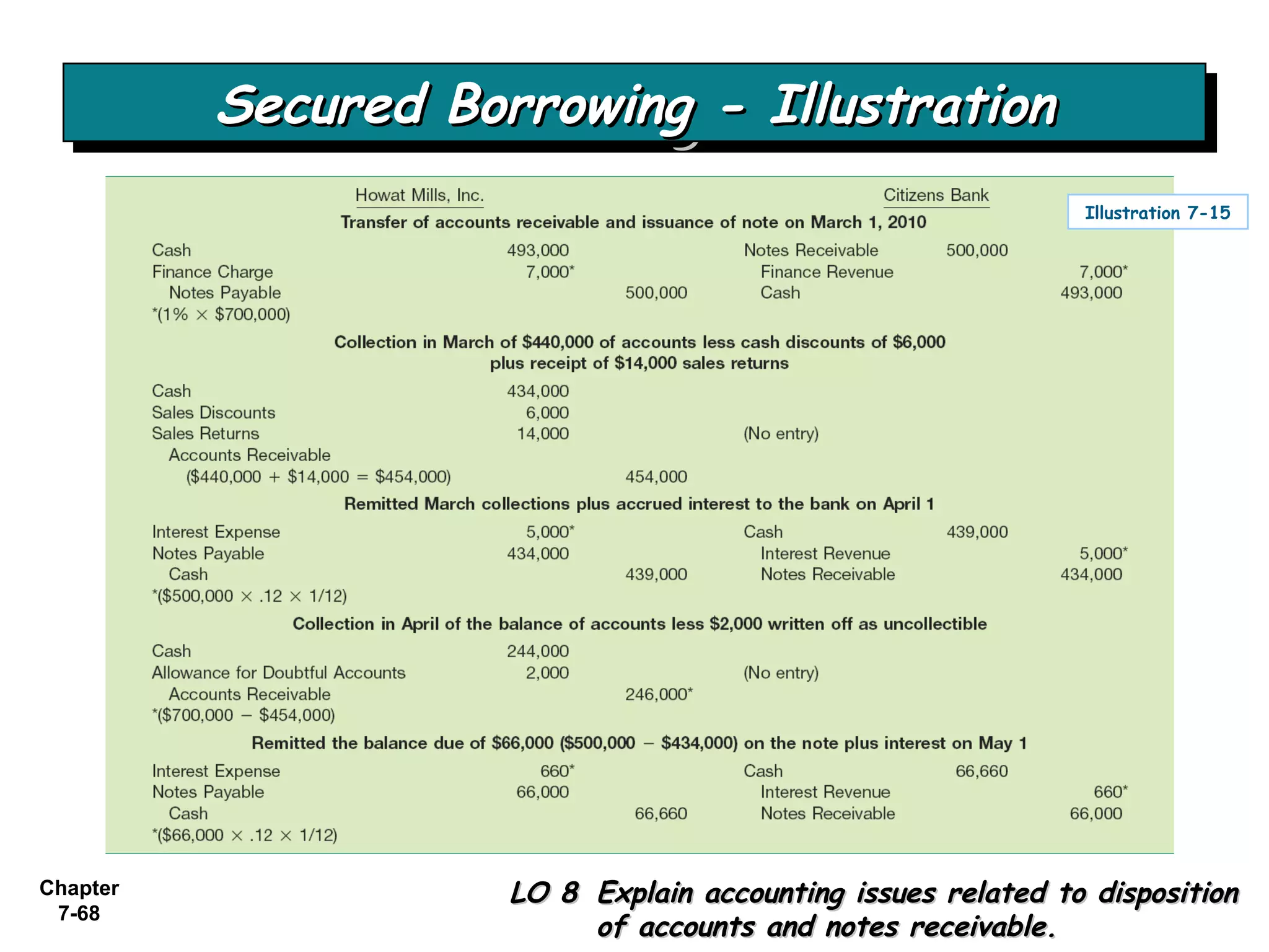 Chapter
7-68
LO 8LO 8 Explain accounting issues related to dispositionExplain accounting issues related to disposition
of accounts and notes receivable.of accounts and notes receivable.
Illustration 7-15
Secured Borrowing - IllustrationSecured Borrowing - IllustrationSecured Borrowing - IllustrationSecured Borrowing - Illustration
 
