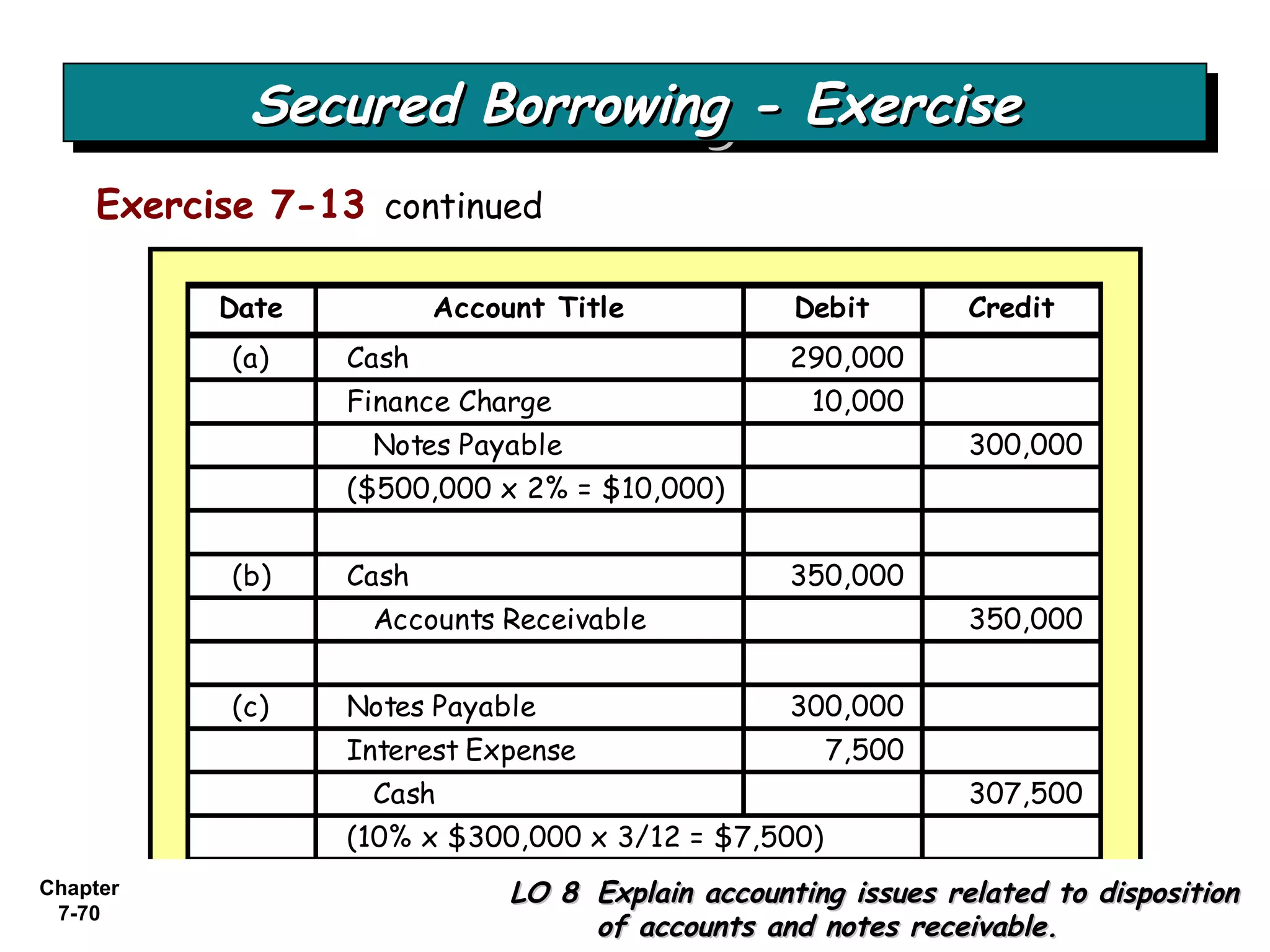 Chapter
7-70
Exercise 7-13 continued
Date Account Title Debit Credit
(a) Cash 290,000
Finance Charge 10,000
Notes Payable 300,000
($500,000 x 2% = $10,000)
(b) Cash 350,000
Accounts Receivable 350,000
(c) Notes Payable 300,000
Interest Expense 7,500
Cash 307,500
(10% x $300,000 x 3/12 = $7,500)
Secured Borrowing - ExerciseSecured Borrowing - ExerciseSecured Borrowing - ExerciseSecured Borrowing - Exercise
LO 8LO 8 Explain accounting issues related to dispositionExplain accounting issues related to disposition
of accounts and notes receivable.of accounts and notes receivable.
 