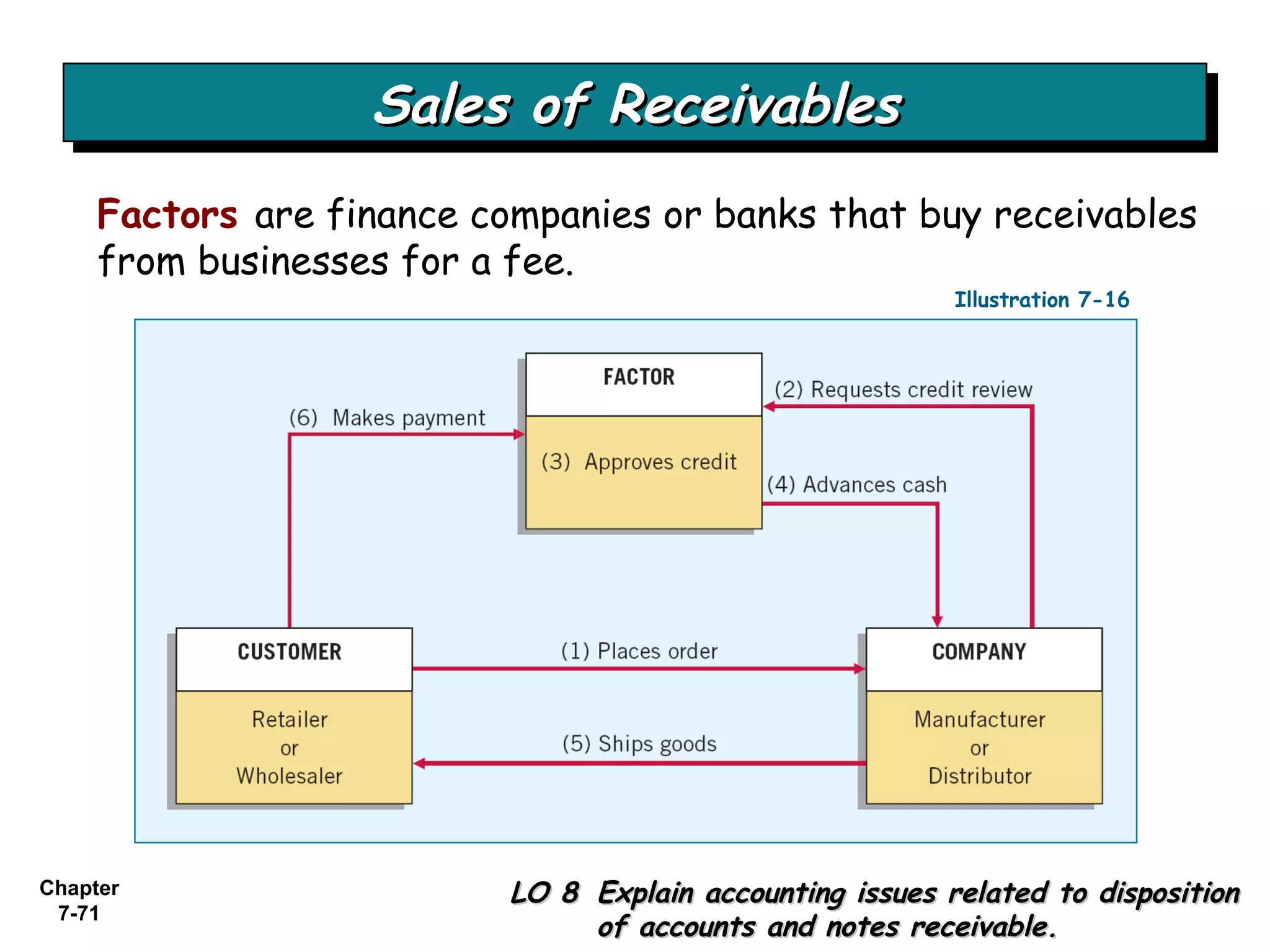 Chapter
7-71
Factors are finance companies or banks that buy receivables
from businesses for a fee.
Sales of ReceivablesSales of ReceivablesSales of ReceivablesSales of Receivables
Illustration 7-16
LO 8LO 8 Explain accounting issues related to dispositionExplain accounting issues related to disposition
of accounts and notes receivable.of accounts and notes receivable.
 