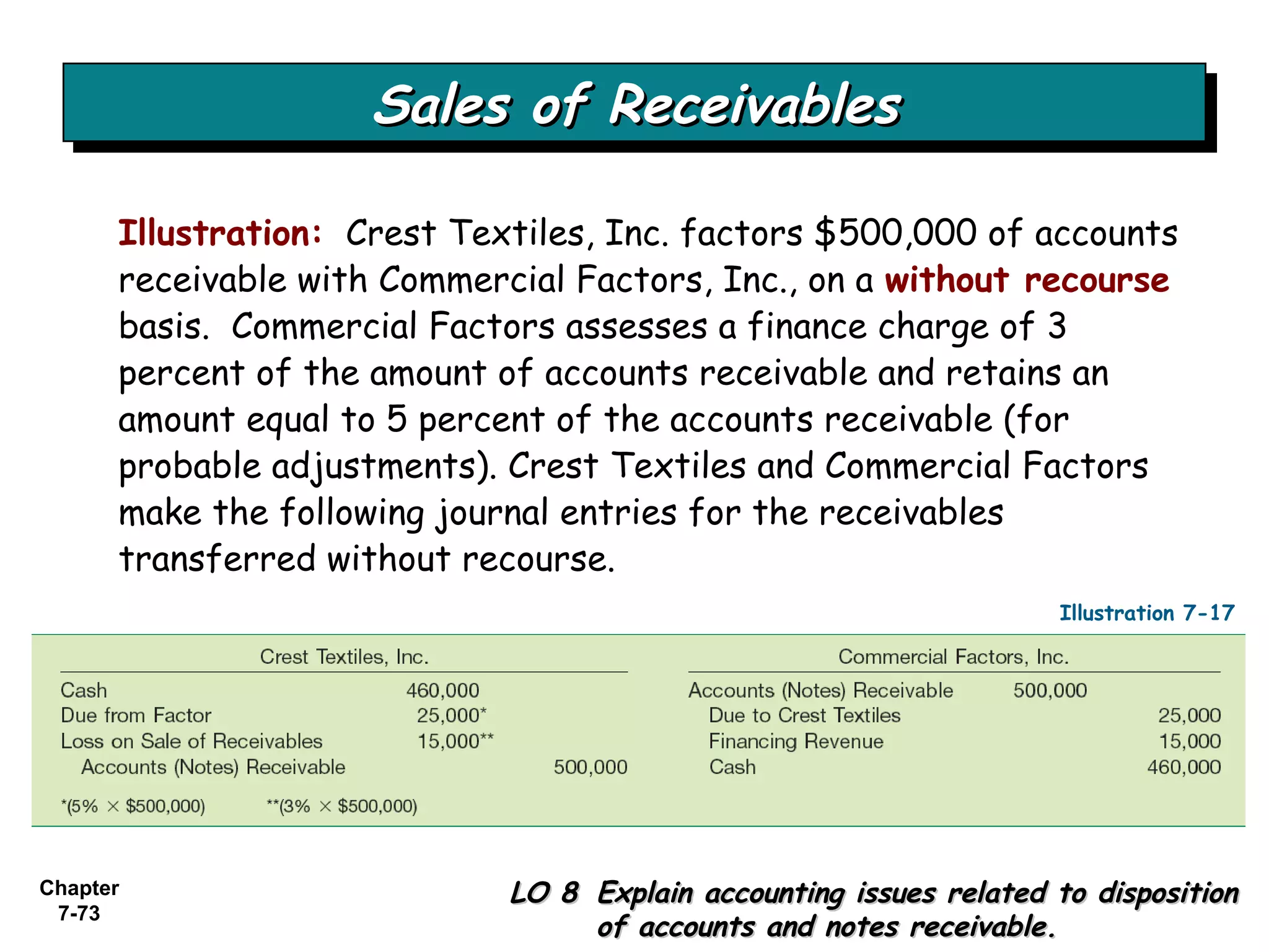 Chapter
7-73
Sales of ReceivablesSales of ReceivablesSales of ReceivablesSales of Receivables
LO 8LO 8 Explain accounting issues related to dispositionExplain accounting issues related to disposition
of accounts and notes receivable.of accounts and notes receivable.
Illustration: Crest Textiles, Inc. factors $500,000 of accounts
receivable with Commercial Factors, Inc., on a without recourse
basis. Commercial Factors assesses a finance charge of 3
percent of the amount of accounts receivable and retains an
amount equal to 5 percent of the accounts receivable (for
probable adjustments). Crest Textiles and Commercial Factors
make the following journal entries for the receivables
transferred without recourse.
Illustration 7-17
 