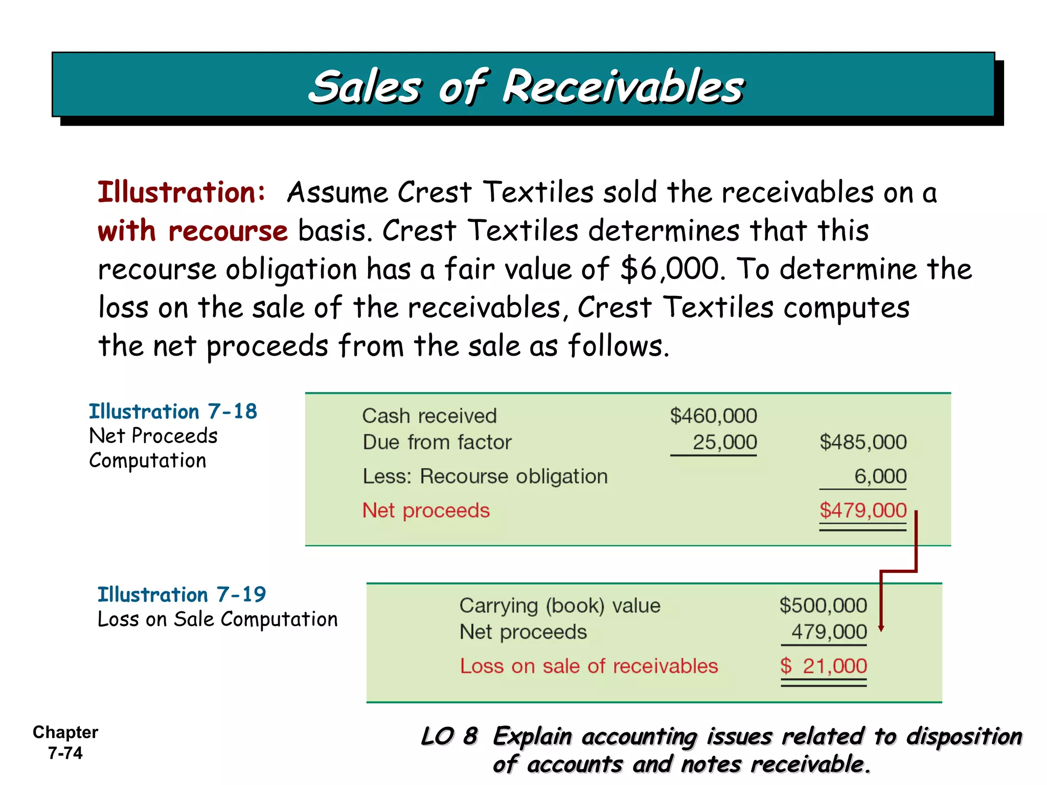Chapter
7-74
Illustration: Assume Crest Textiles sold the receivables on a
with recourse basis. Crest Textiles determines that this
recourse obligation has a fair value of $6,000. To determine the
loss on the sale of the receivables, Crest Textiles computes
the net proceeds from the sale as follows.
Sales of ReceivablesSales of ReceivablesSales of ReceivablesSales of Receivables
LO 8LO 8 Explain accounting issues related to dispositionExplain accounting issues related to disposition
of accounts and notes receivable.of accounts and notes receivable.
Illustration 7-19
Loss on Sale Computation
Illustration 7-18
Net Proceeds
Computation
 