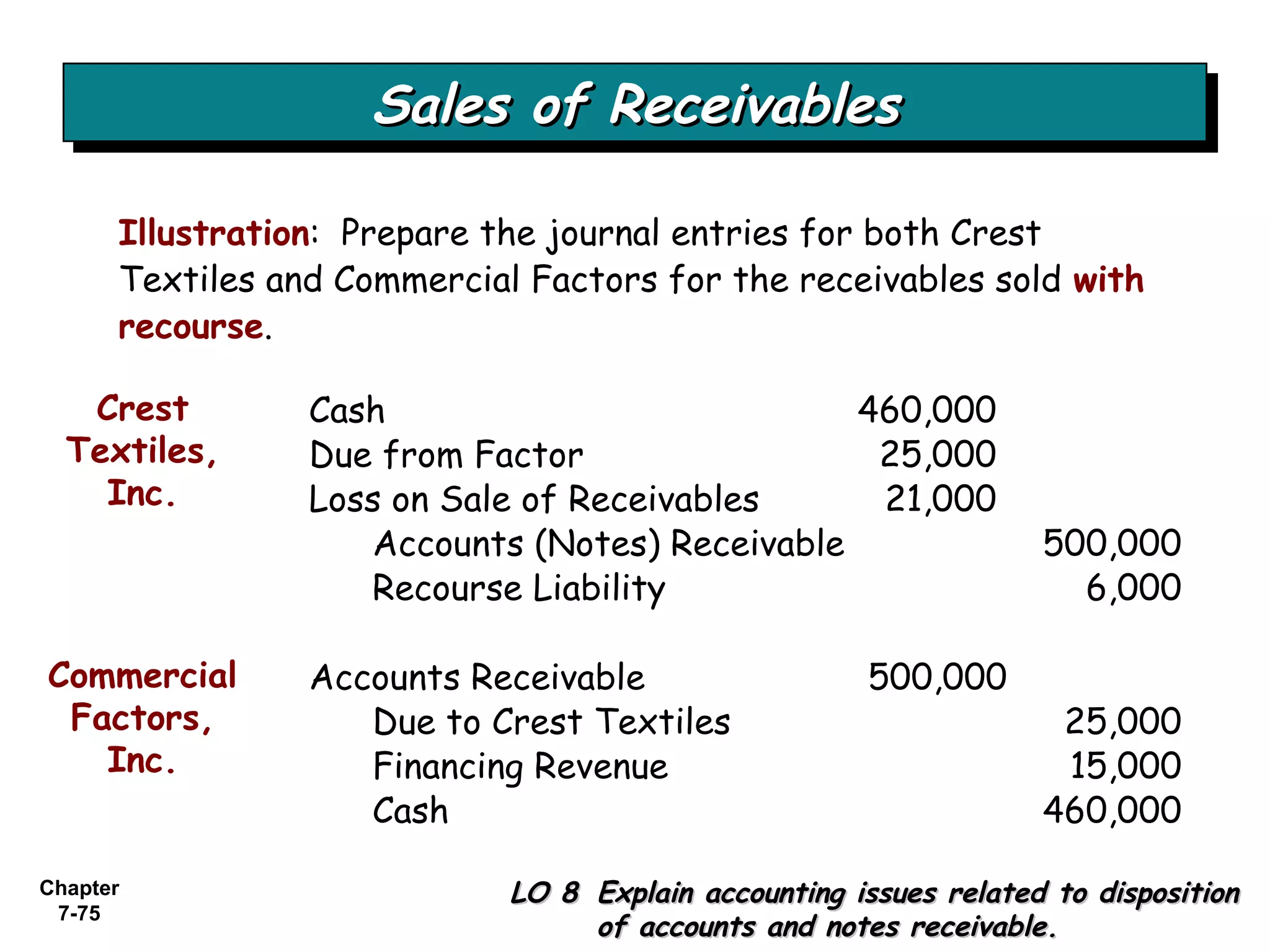 Chapter
7-75
Illustration: Prepare the journal entries for both Crest
Textiles and Commercial Factors for the receivables sold with
recourse.
Sales of ReceivablesSales of ReceivablesSales of ReceivablesSales of Receivables
LO 8LO 8 Explain accounting issues related to dispositionExplain accounting issues related to disposition
of accounts and notes receivable.of accounts and notes receivable.
Cash 460,000
Due from Factor 25,000
Loss on Sale of Receivables 21,000
Accounts (Notes) Receivable 500,000
Recourse Liability 6,000
Accounts Receivable 500,000
Due to Crest Textiles 25,000
Financing Revenue 15,000
Cash 460,000
Commercial
Factors,
Inc.
Crest
Textiles,
Inc.
 