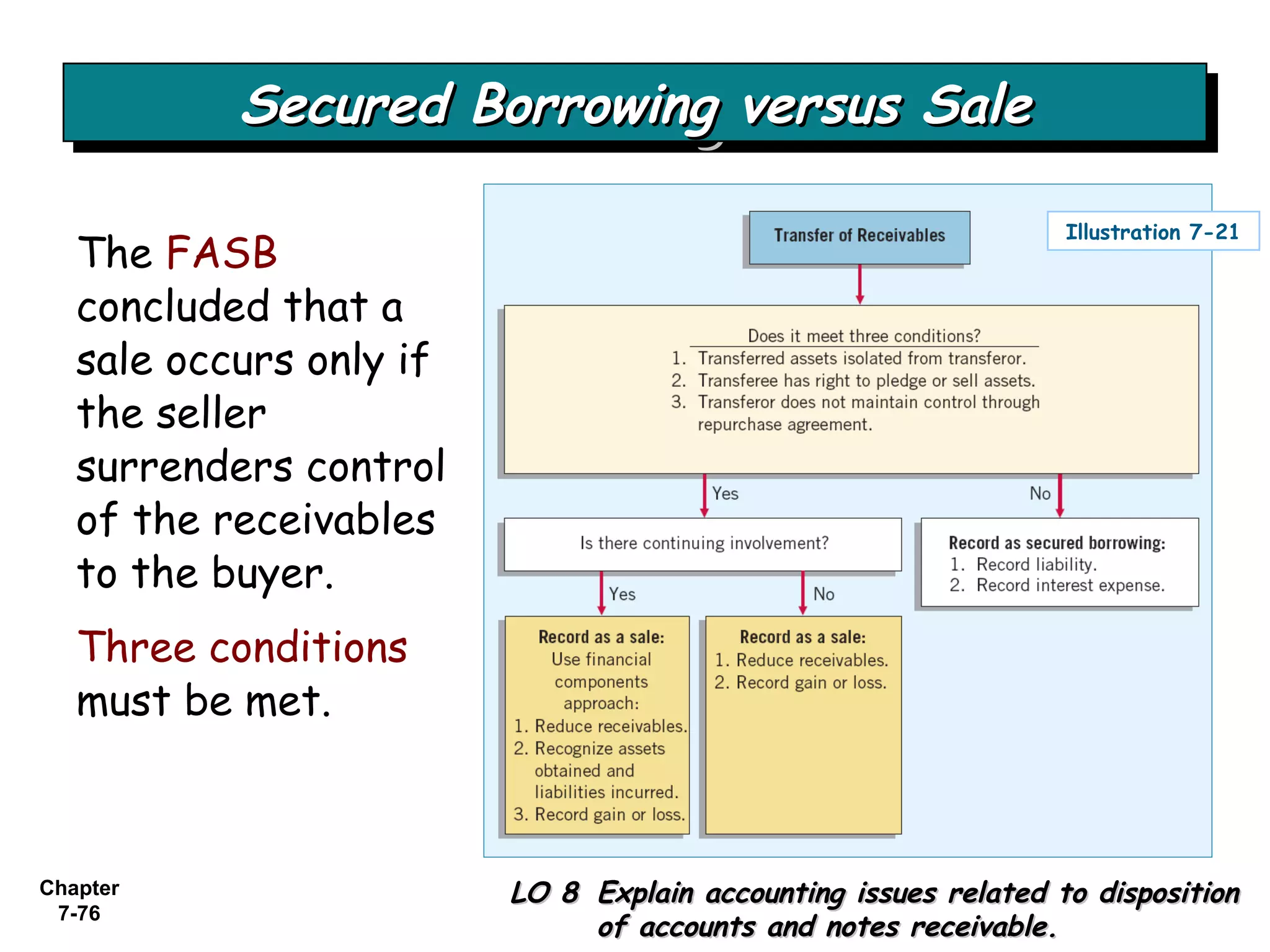 Chapter
7-76
The FASB
concluded that a
sale occurs only if
the seller
surrenders control
of the receivables
to the buyer.
Three conditions
must be met.
Secured Borrowing versus SaleSecured Borrowing versus SaleSecured Borrowing versus SaleSecured Borrowing versus Sale
Illustration 7-21
LO 8LO 8 Explain accounting issues related to dispositionExplain accounting issues related to disposition
of accounts and notes receivable.of accounts and notes receivable.
 