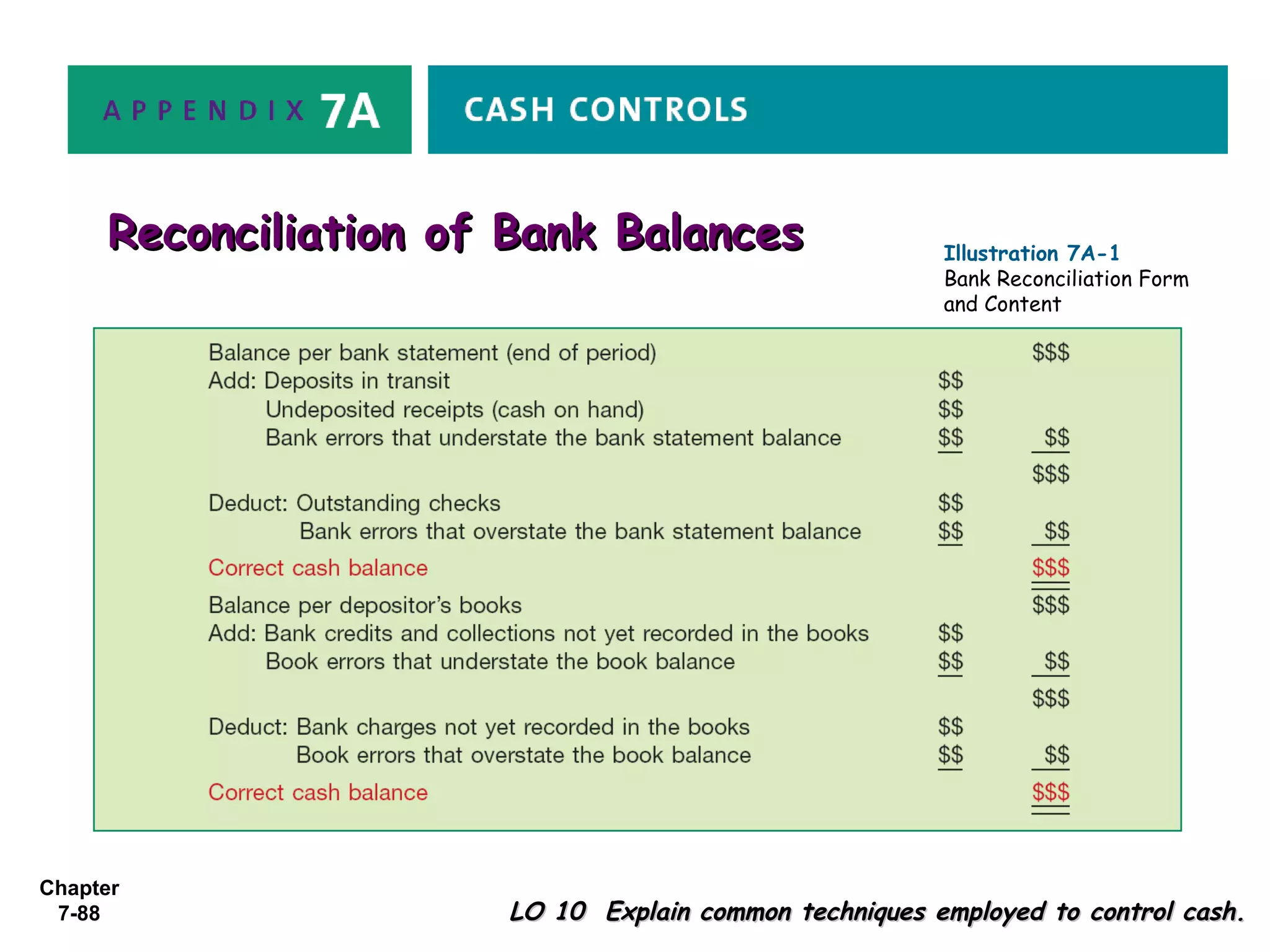 Chapter
7-88 LO 10 Explain common techniques employed to control cash.LO 10 Explain common techniques employed to control cash.
Reconciliation of Bank BalancesReconciliation of Bank Balances Illustration 7A-1
Bank Reconciliation Form
and Content
 