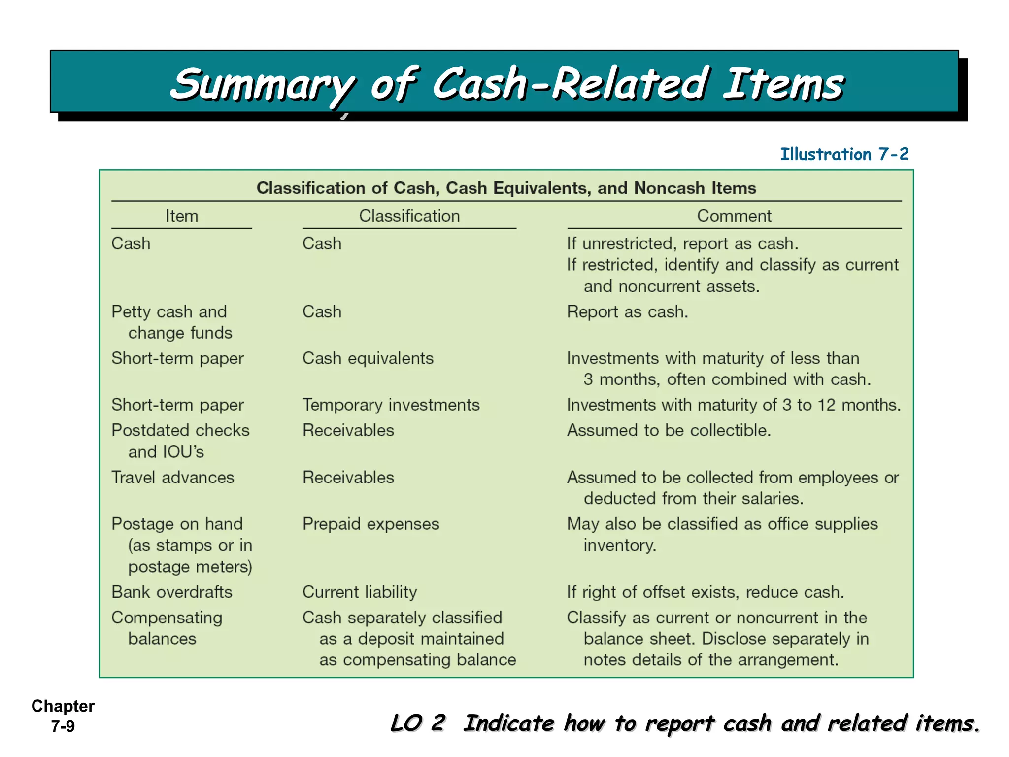 Chapter
7-9
Summary of Cash-Related ItemsSummary of Cash-Related ItemsSummary of Cash-Related ItemsSummary of Cash-Related Items
LO 2 Indicate how to report cash and related items.LO 2 Indicate how to report cash and related items.
Illustration 7-2
 