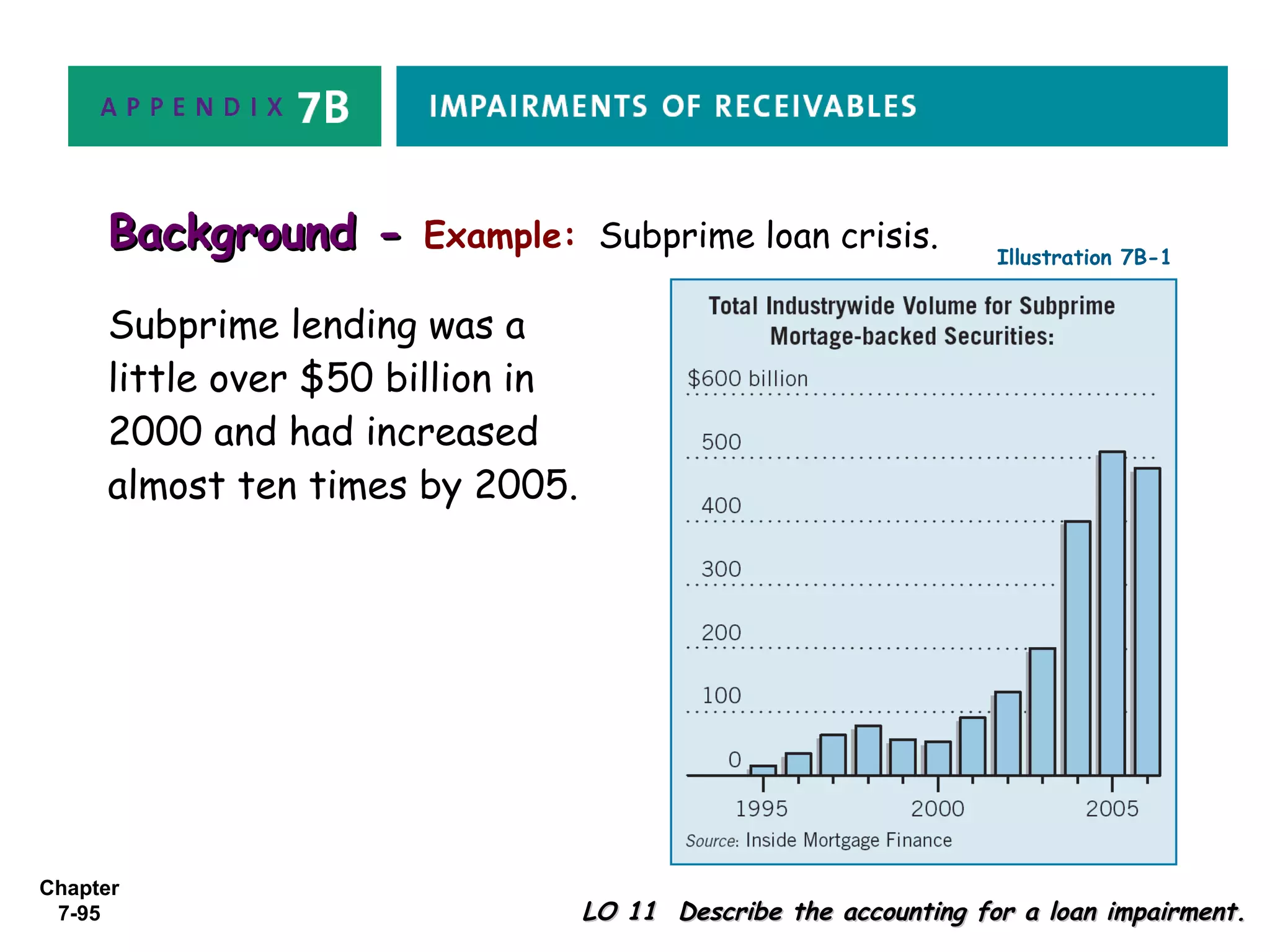 Chapter
7-95 LO 11 Describe the accounting for a loan impairment.LO 11 Describe the accounting for a loan impairment.
Background -Background - Example: Subprime loan crisis.
Subprime lending was a
little over $50 billion in
2000 and had increased
almost ten times by 2005.
Illustration 7B-1
 