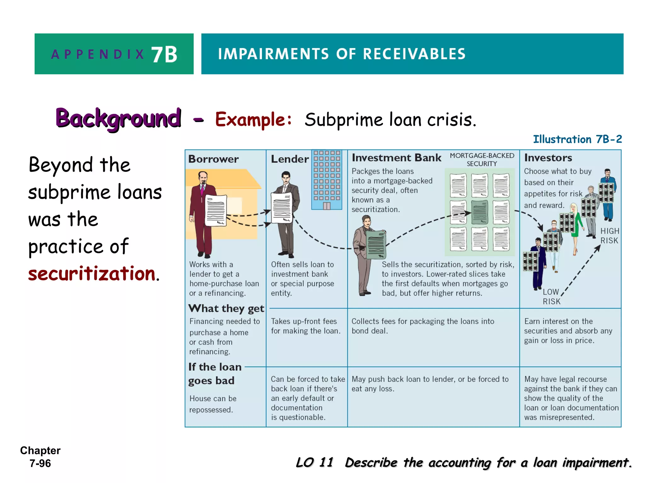 Chapter
7-96 LO 11 Describe the accounting for a loan impairment.LO 11 Describe the accounting for a loan impairment.
Background -Background - Example: Subprime loan crisis.
Beyond the
subprime loans
was the
practice of
securitization.
Illustration 7B-2
 