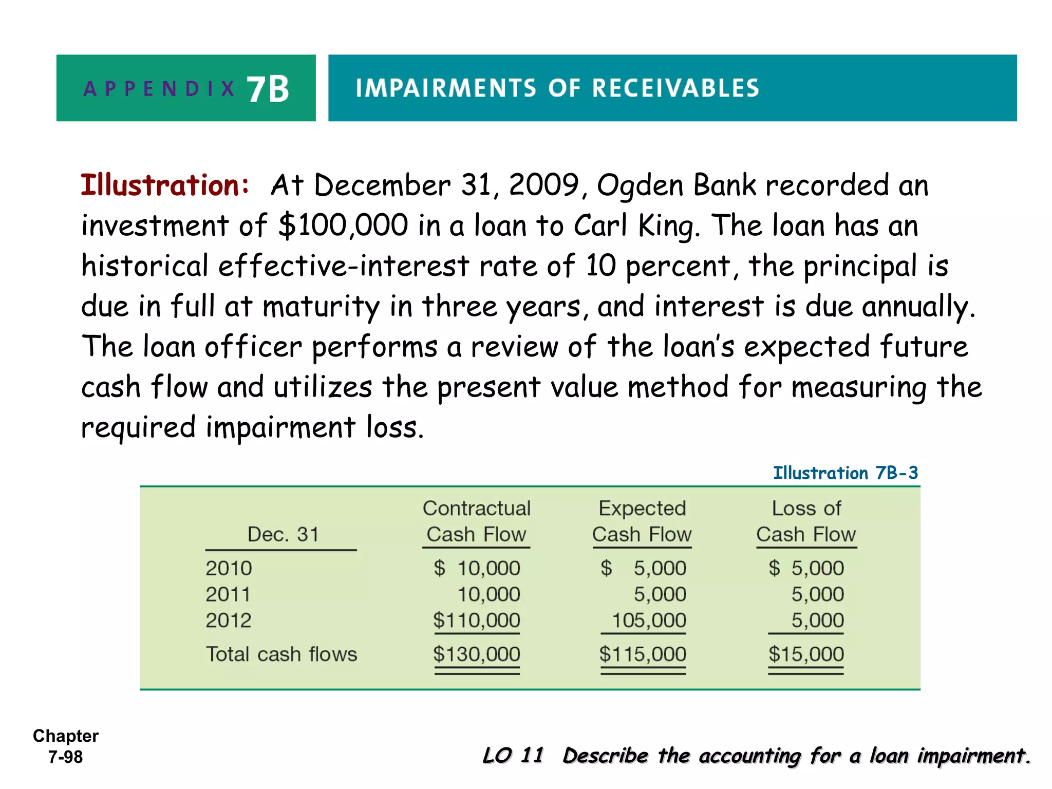 Chapter
7-98 LO 11 Describe the accounting for a loan impairment.LO 11 Describe the accounting for a loan impairment.
Illustration: At December 31, 2009, Ogden Bank recorded an
investment of $100,000 in a loan to Carl King. The loan has an
historical effective-interest rate of 10 percent, the principal is
due in full at maturity in three years, and interest is due annually.
The loan officer performs a review of the loan’s expected future
cash flow and utilizes the present value method for measuring the
required impairment loss.
Illustration 7B-3
 