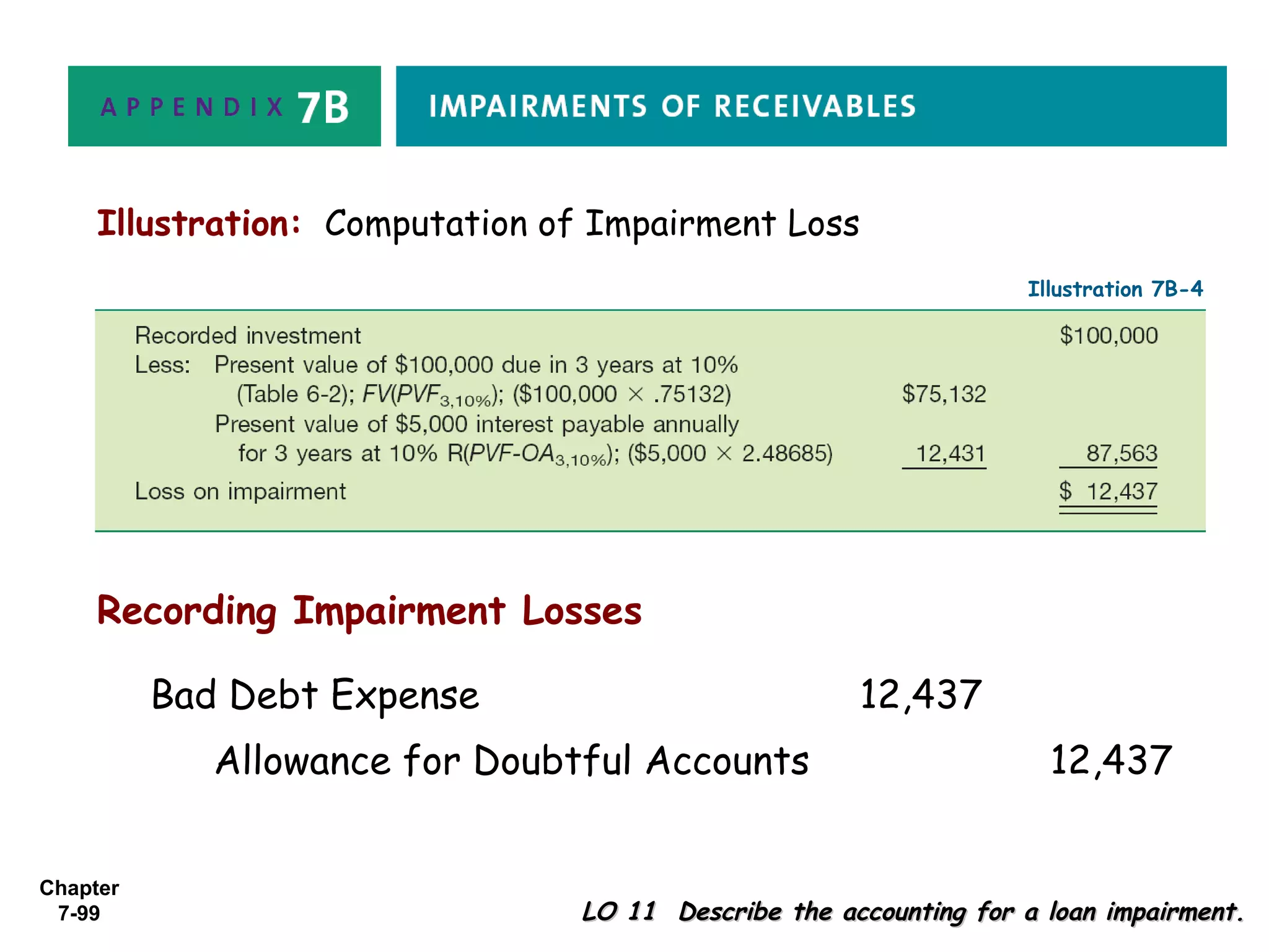 Chapter
7-99 LO 11 Describe the accounting for a loan impairment.LO 11 Describe the accounting for a loan impairment.
Illustration: Computation of Impairment Loss
Illustration 7B-4
Recording Impairment Losses
Bad Debt Expense 12,437
Allowance for Doubtful Accounts 12,437
 
