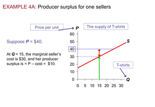 Understanding Consumer and Producer Surplus for Market Efficiency | PDF