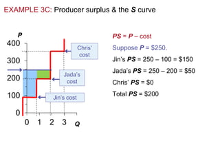 Understanding Consumer and Producer Surplus and Market Efficiency in ...