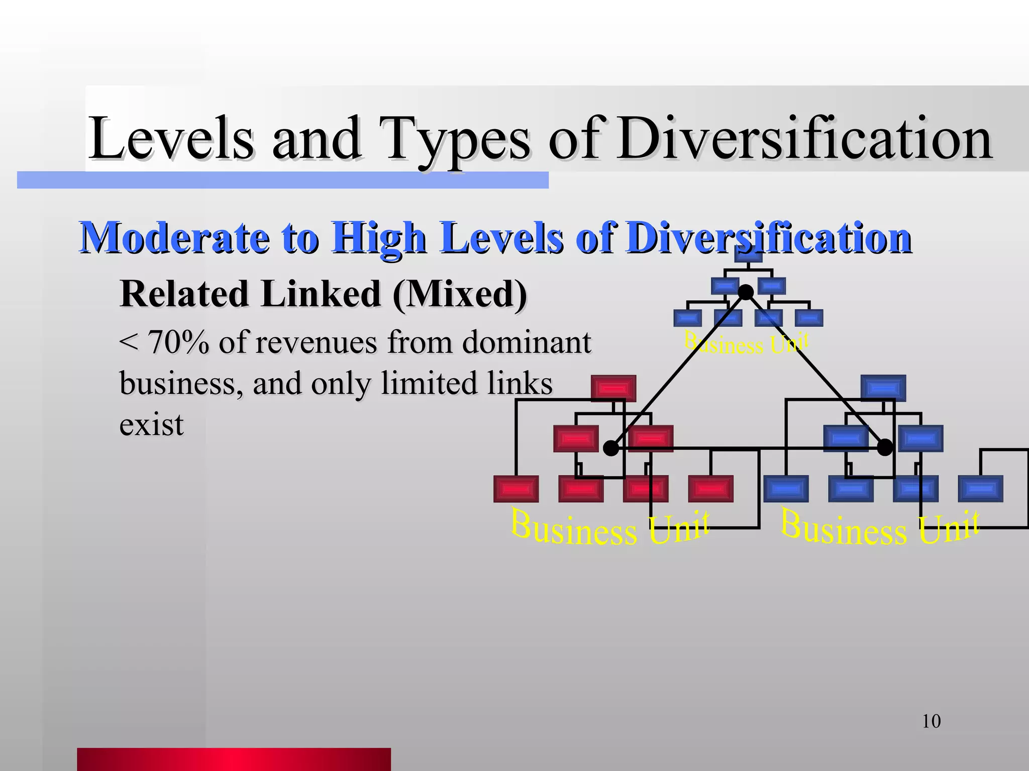 Levels and Types of Diversification Related Linked (Mixed) < 70% of revenues from dominant business, and only limited links exist Moderate to High Levels of Diversification Business Unit Business Unit Business Unit 