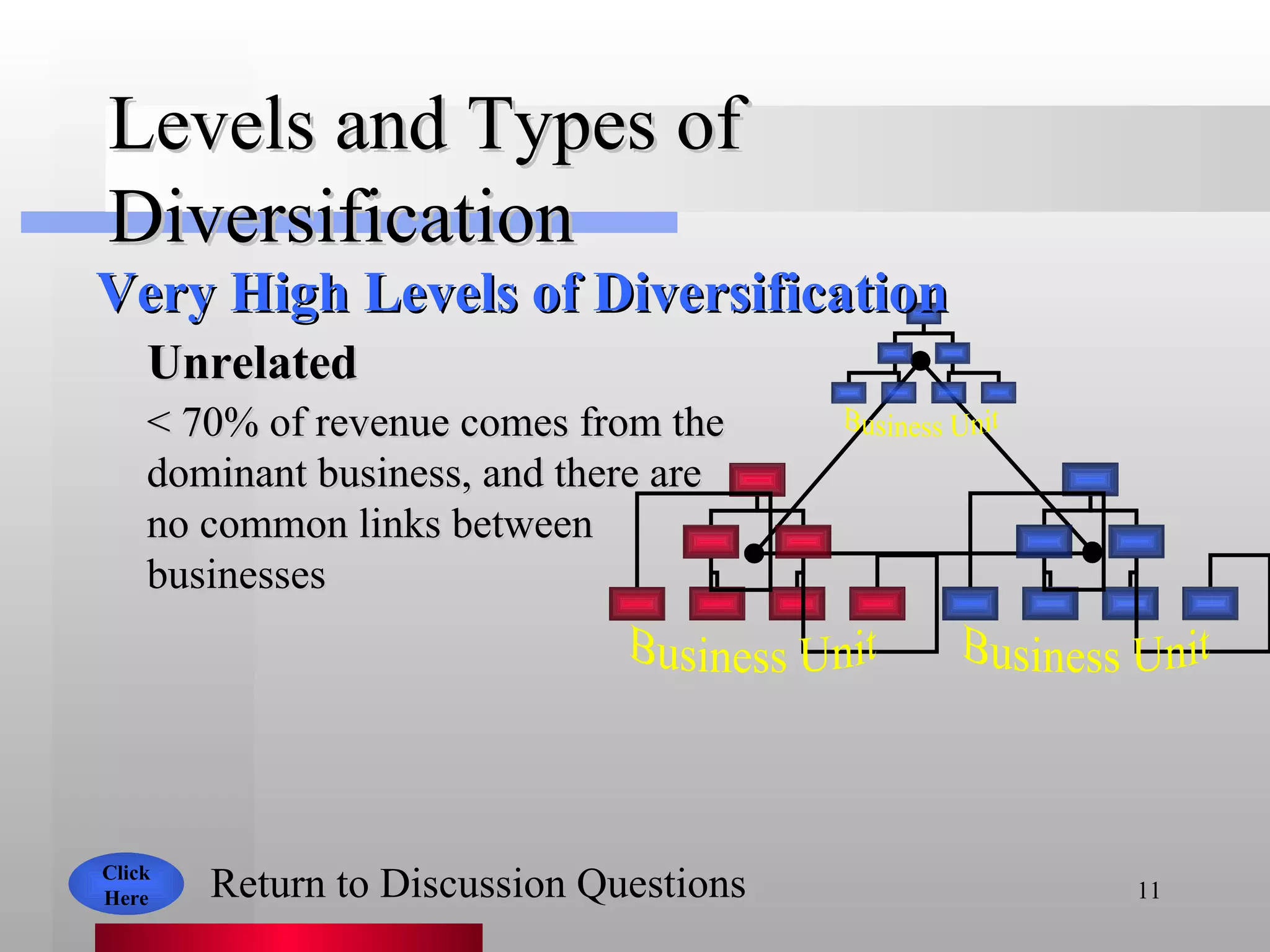 Levels and Types of Diversification Click Here Return to Discussion Questions Unrelated < 70% of revenue comes from the dominant business, and there are no common links between businesses Very High Levels of Diversification Business Unit Business Unit Business Unit 