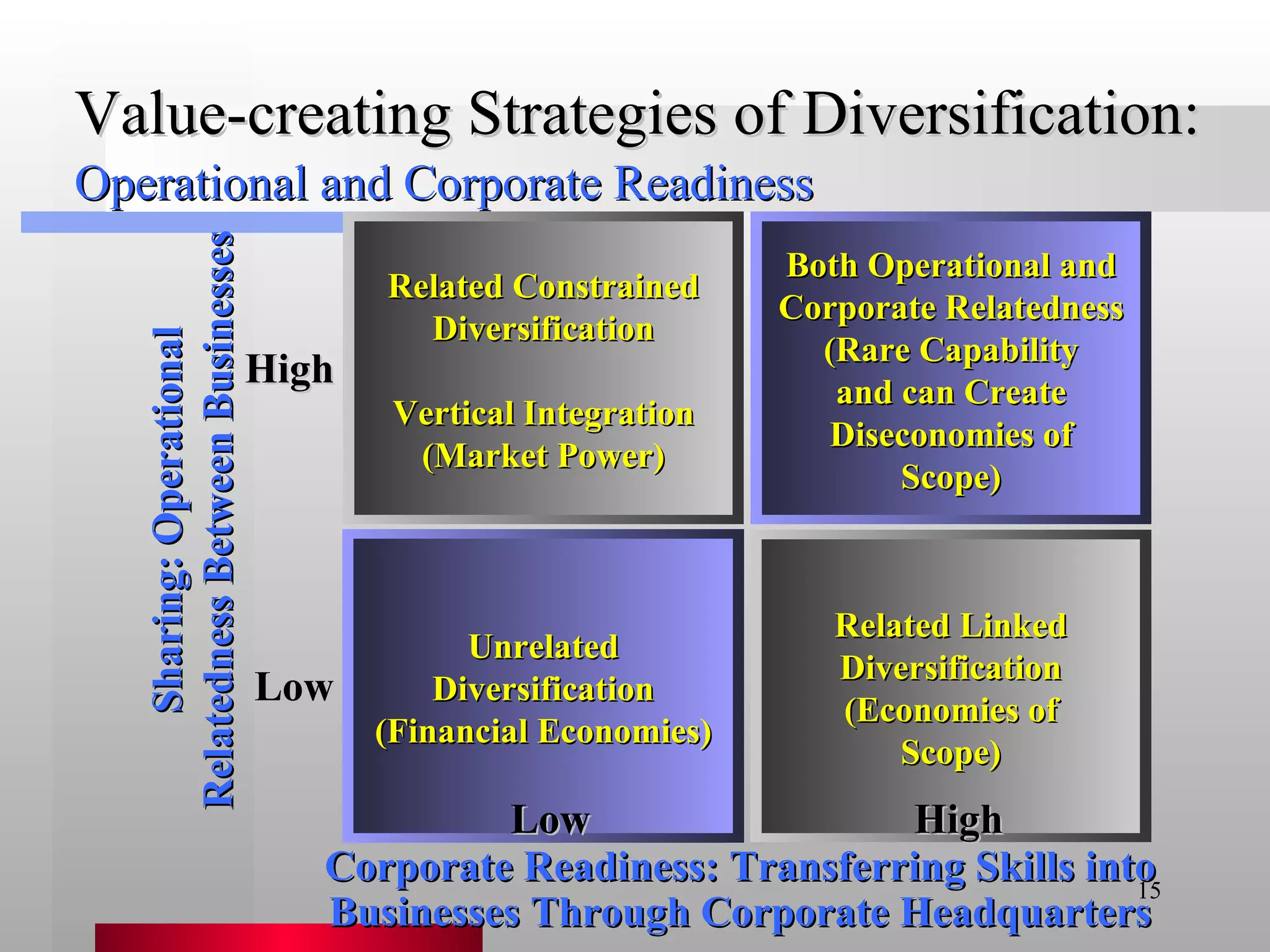 Value-creating Strategies of Diversification:   Operational and Corporate Readiness Corporate Readiness: Transferring Skills into Businesses Through Corporate Headquarters Sharing: Operational Relatedness Between Businesses Related Constrained Diversification Vertical Integration (Market Power) Unrelated Diversification (Financial Economies) Both Operational and Corporate Relatedness (Rare Capability and can Create Diseconomies of Scope) Related Linked Diversification (Economies of Scope) Low High Low High 
