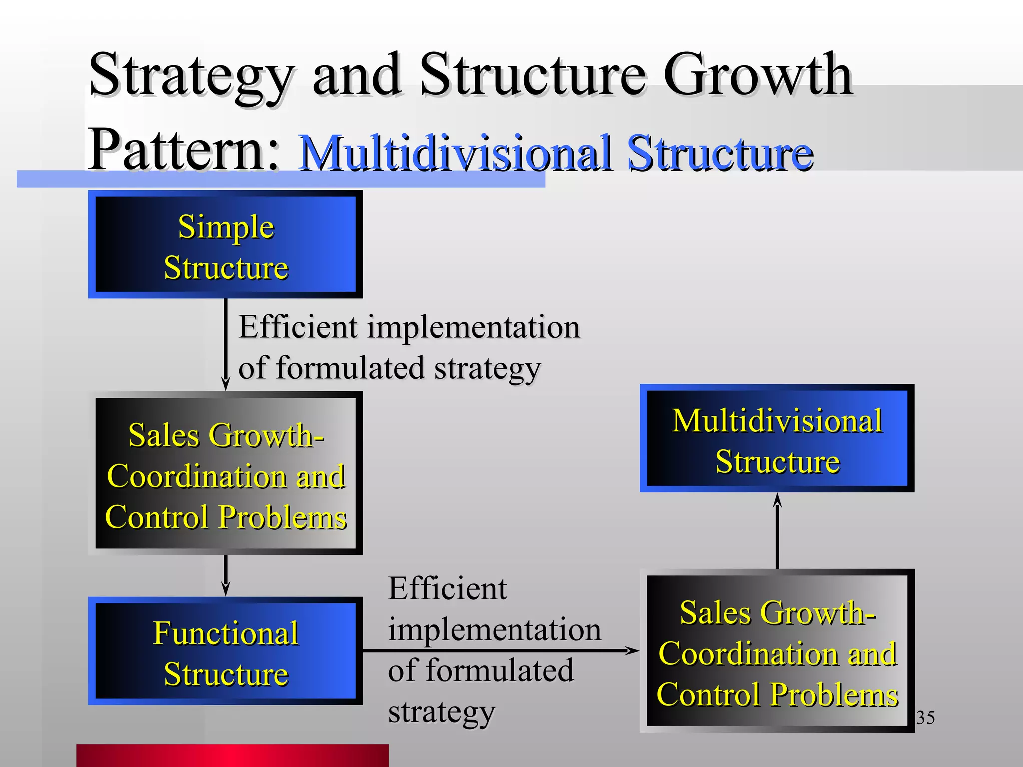 Strategy and Structure Growth Pattern: Efficient implementation of formulated strategy Efficient implementation of formulated strategy Multidivisional Structure Simple Structure Functional Structure Multidivisional Structure Sales Growth- Coordination and Control Problems Sales Growth- Coordination and Control Problems 