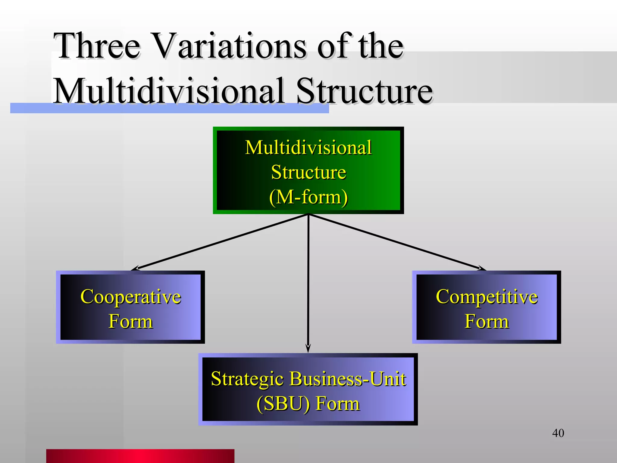 Three Variations of the Multidivisional Structure Multidivisional Structure (M-form) Strategic Business-Unit (SBU) Form Cooperative Form Competitive Form 