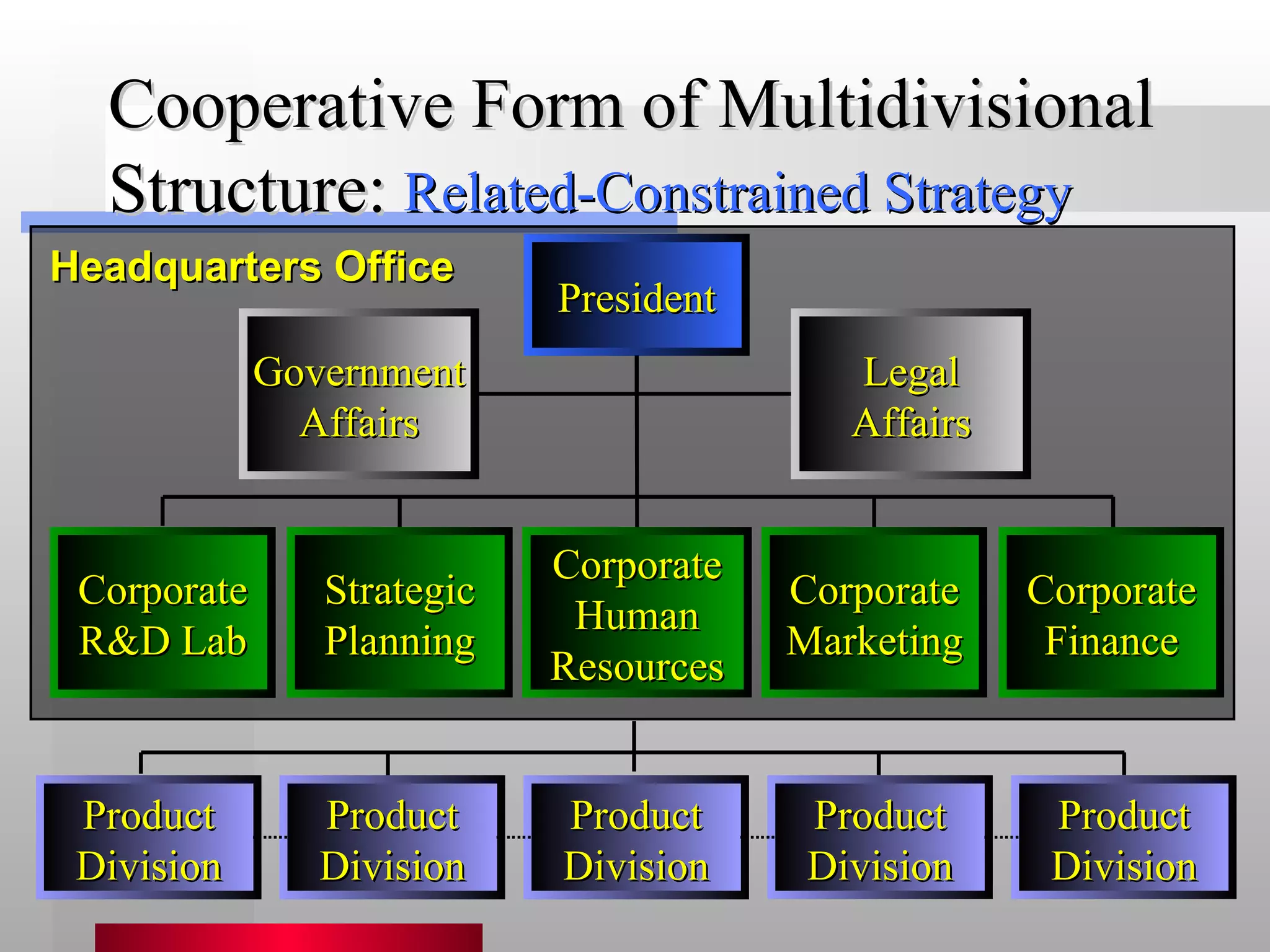 Cooperative Form of Multidivisional Structure: Related-Constrained Strategy Headquarters Office Government Affairs Legal Affairs Corporate R&D Lab Strategic Planning Corporate Human Resources Corporate Marketing Corporate Finance Product Division Product Division Product Division Product Division Product Division President 