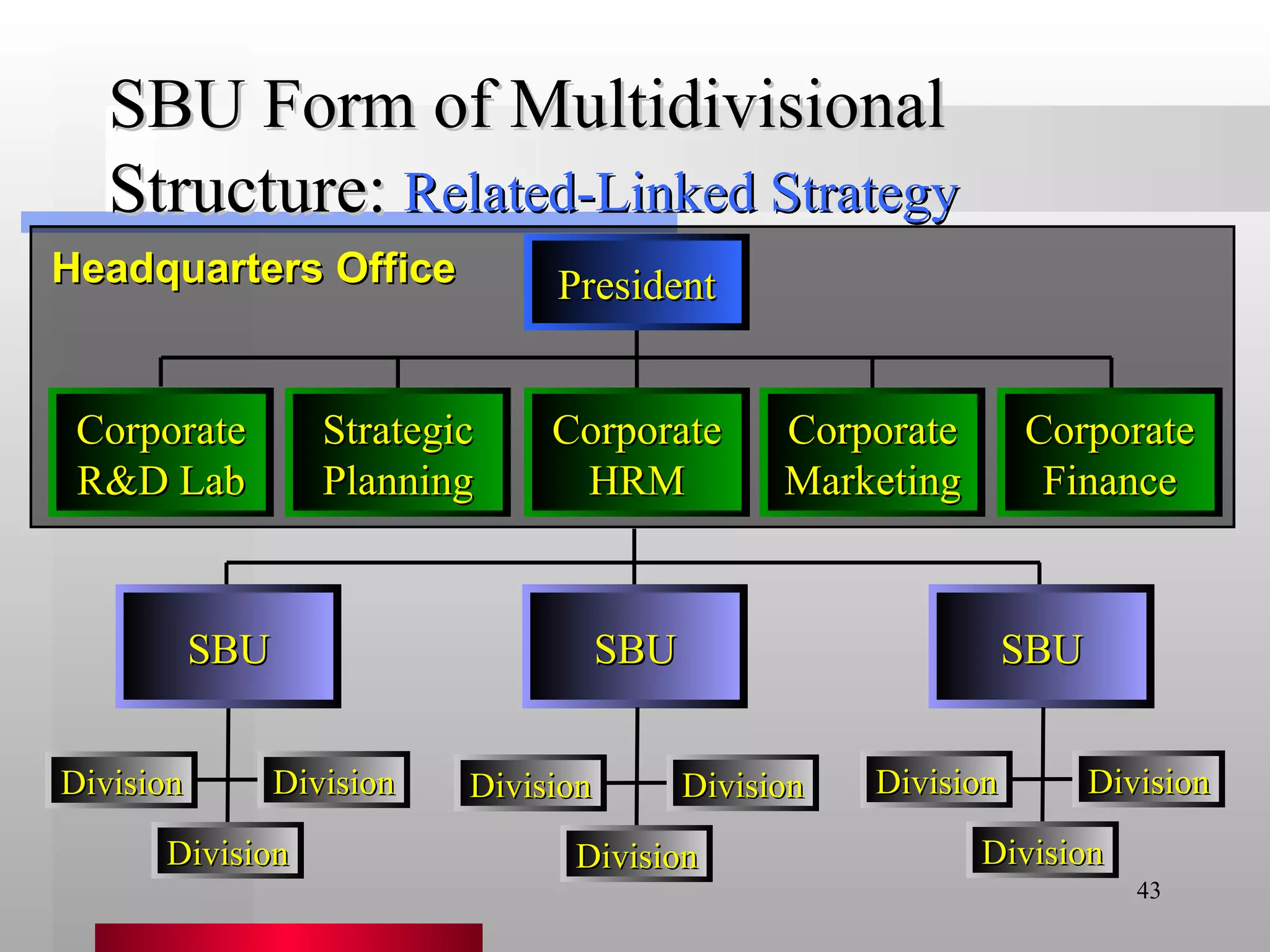 SBU Form of Multidivisional Structure: Related-Linked Strategy Headquarters Office President Corporate R&D Lab Strategic Planning Corporate HRM Corporate Marketing Corporate Finance Division Division Division SBU SBU SBU Division Division Division Division Division Division 