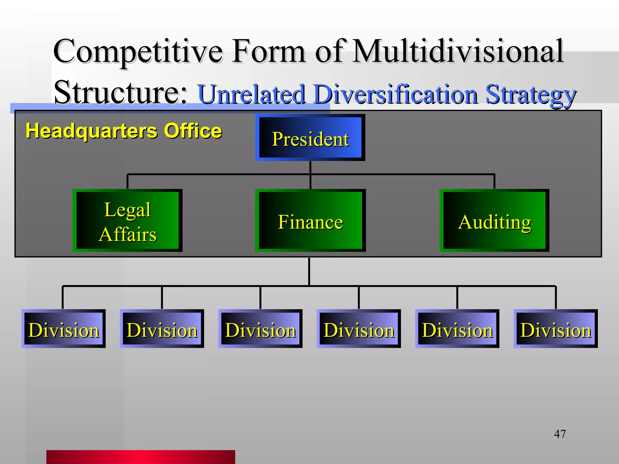 Competitive Form of Multidivisional Structure: Unrelated Diversification Strategy Headquarters Office President Legal Affairs Finance Auditing Division Division Division Division Division Division 
