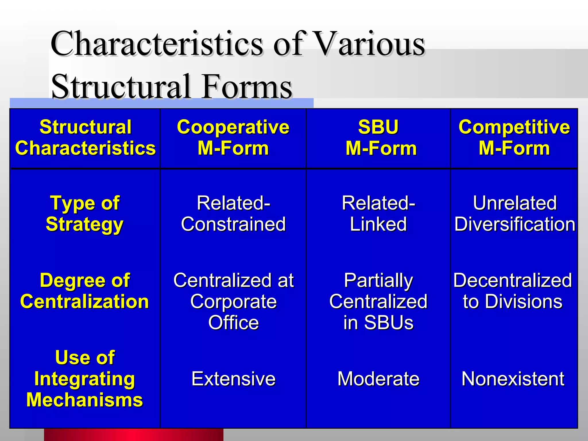 Characteristics of Various Structural Forms Structural Characteristics Cooperative M-Form SBU M-Form Competitive M-Form Degree of Centralization Centralized at Corporate Office Partially Centralized in SBUs Decentralized to Divisions Use of Integrating Mechanisms Extensive Moderate Nonexistent Type of Strategy Related- Constrained Related- Linked Unrelated Diversification 