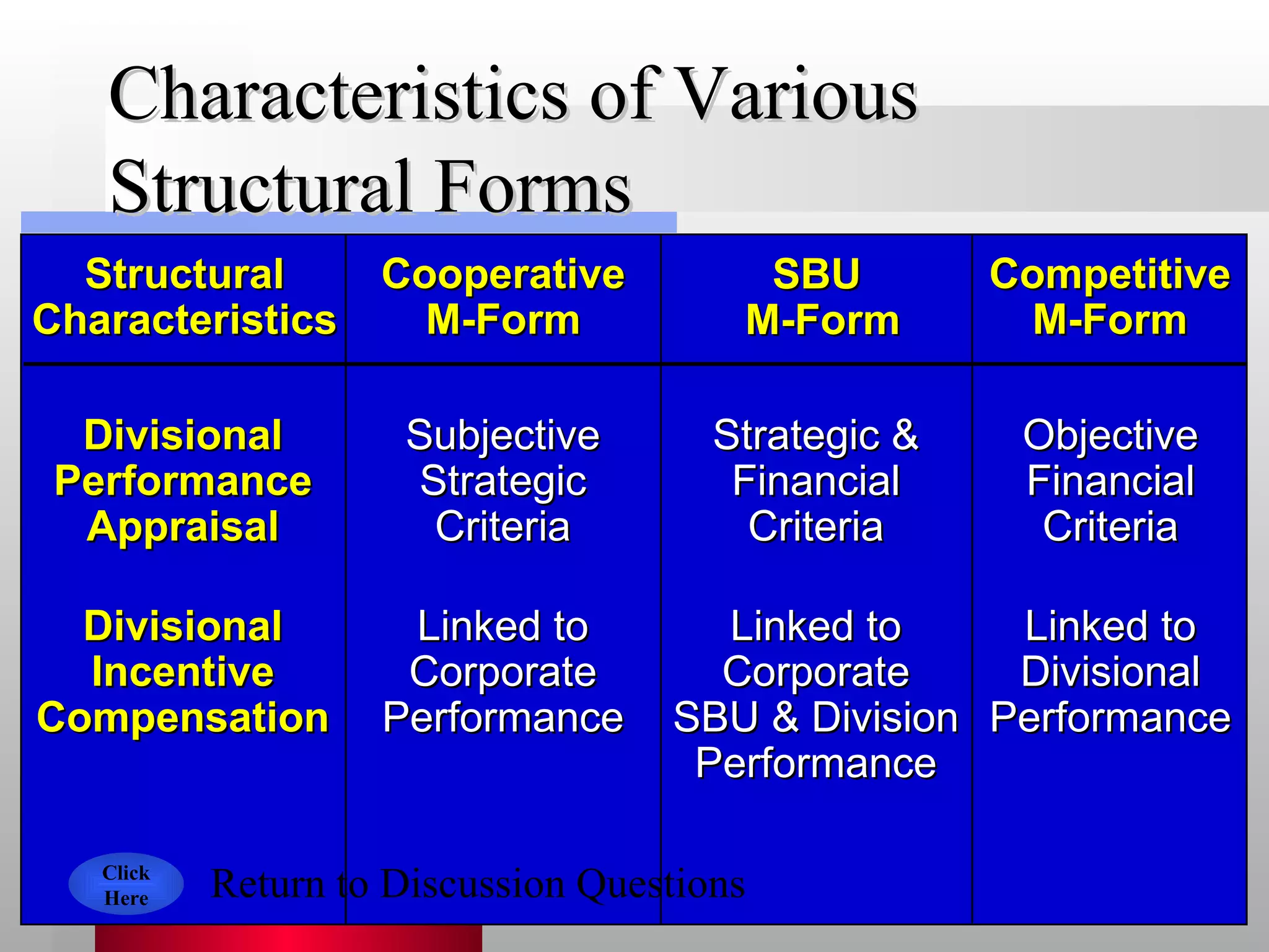 Characteristics of Various Structural Forms Divisional Incentive Compensation Linked to Corporate Performance Linked to Corporate SBU & Division Performance Linked to Divisional Performance Divisional Performance Appraisal Subjective Strategic Criteria Strategic & Financial Criteria Objective Financial Criteria Structural Characteristics Cooperative M-Form SBU M-Form Competitive M-Form Click Here Return to Discussion Questions 