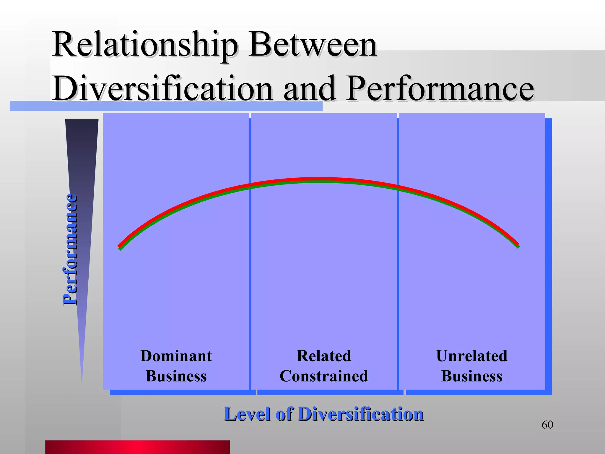Relationship Between Diversification and Performance Performance Level of Diversification Dominant Business Unrelated Business Related Constrained 