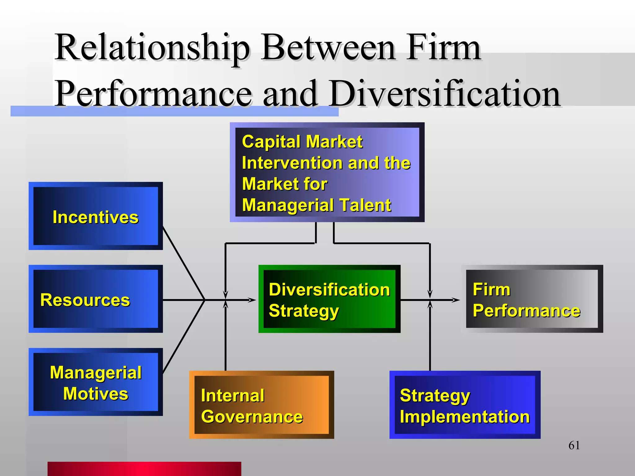 Relationship Between Firm Performance and Diversification Incentives Managerial Motives Resources Diversification Strategy Firm Performance Internal Governance Strategy Implementation Capital Market Intervention and the Market for Managerial Talent 