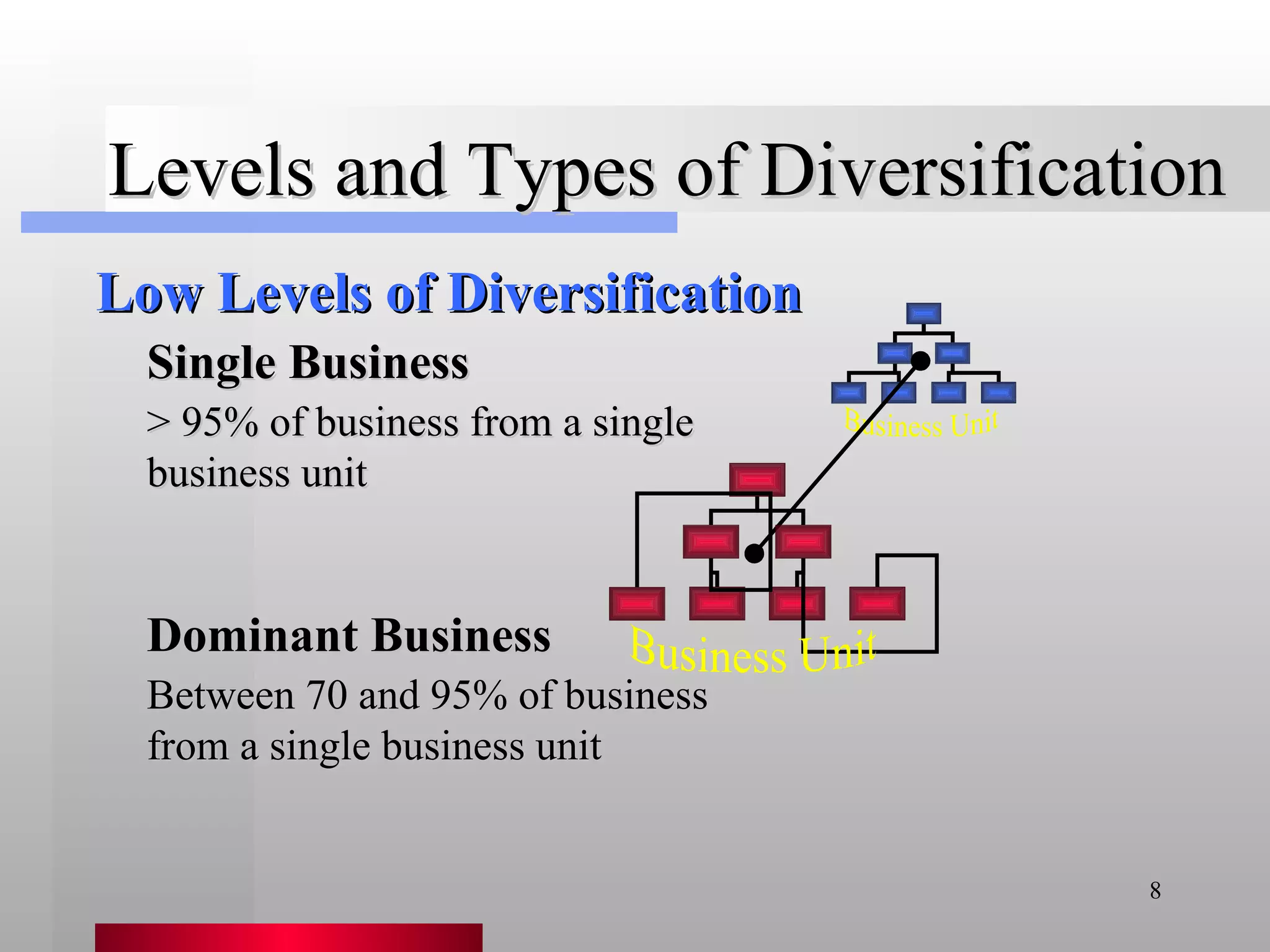 Levels and Types of Diversification Low Levels of Diversification Single Business > 95% of business from a single business unit Dominant Business Between 70 and 95% of business from a single business unit Business Unit Business Unit 