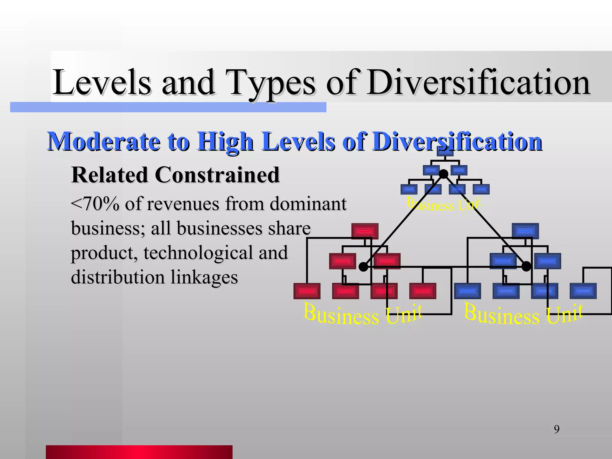 Levels and Types of Diversification Related Constrained <70% of revenues from dominant business; all businesses share product, technological and distribution linkages Moderate to High Levels of Diversification Business Unit Business Unit Business Unit 