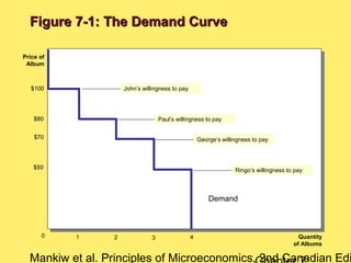Mankiw et al. Principles of Microeconomics, 2nd Canadian Edi
Quantity
of Albums
Price of
Album
$100
$80
$70
$50
0 1 2 3 4
John’s willingness to pay
Paul’s willingness to pay
George’s willingness to pay
Ringo’s willingness to pay
Demand
Figure 7-1: The Demand CurveFigure 7-1: The Demand Curve
 