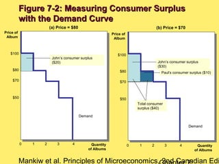 Mankiw et al. Principles of Microeconomics, 2nd Canadian Edi
(a) Price = $80 (b) Price = $70
Price of
Album
Quantity
of Albums
$100
$80
$70
$50
0 1 2 3 4
John’s consumer surplus
($20)
Demand
Price of
Album
$100
$80
$70
$50
0 1 2 3 4 Quantity
of Albums
John’s consumer surplus
($30)
Paul’s consumer surplus ($10)
Total consumer
surplus ($40)
Figure 7-2: Measuring Consumer SurplusFigure 7-2: Measuring Consumer Surplus
with the Demand Curvewith the Demand Curve
Demand
 