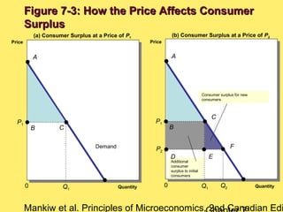 Mankiw et al. Principles of Microeconomics, 2nd Canadian Edi
(a) Consumer Surplus at a Price of P1
(b) Consumer Surplus at a Price of P2
Price
Quantity
Price
0 Quantity
Consumer surplus for new
consumers
P1
0 Q1
B
A
C
Demand
Additional
consumer
surplus to initial
consumers
Q1
A
C
P1
B
P2
Q2
E
F
D
Figure 7-3: How the Price Affects ConsumerFigure 7-3: How the Price Affects Consumer
SurplusSurplus
 