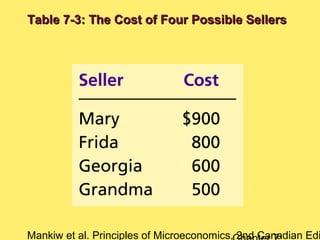 Mankiw et al. Principles of Microeconomics, 2nd Canadian Edi
Table 7-3: The Cost of Four Possible SellersTable 7-3: The Cost of Four Possible Sellers
 