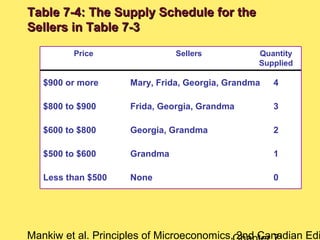 Mankiw et al. Principles of Microeconomics, 2nd Canadian Edi
Table 7-4: The Supply Schedule for theTable 7-4: The Supply Schedule for the
Sellers in Table 7-3Sellers in Table 7-3
0NoneLess than $500
1Grandma$500 to $600
2Georgia, Grandma$600 to $800
3Frida, Georgia, Grandma$800 to $900
4Mary, Frida, Georgia, Grandma$900 or more
Quantity
Supplied
SellersPrice
 