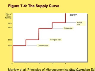 Mankiw et al. Principles of Microeconomics, 2nd Canadian Edi
0 1 2 3 4
Mary’s
cost
Frida’s cost
Georgia’s cost
Grandma’ cost
Price of
House
Painting
Supply
$900
$800
$500
$600
Figure 7-4: The Supply CurveFigure 7-4: The Supply Curve
 
