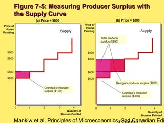 Mankiw et al. Principles of Microeconomics, 2nd Canadian Edi
(a) Price = $600 (b) Price = $800
Price of
House
Painting
Quantity of
Houses Painted
$900
$800
$500
0 1 2 3 4
Grandpa’s producer
surplus ($100)
Supply
$600
Price of
House
Painting
0 1 2 3 4
Quantity of
Houses Painted
$900
$800
$500
$600
Grandpa’s producer
surplus ($300)
Georgia’s producer surplus ($200)
Supply
Total producer
surplus ($500)
Figure 7-5: Measuring Producer Surplus withFigure 7-5: Measuring Producer Surplus with
the Supply Curvethe Supply Curve
 