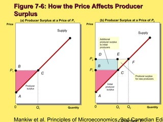 Mankiw et al. Principles of Microeconomics, 2nd Canadian Edi
Producer
surplus
(a) Producer Surplus at a Price of P1
(b) Producer Surplus at a Price of P2
Price
Quantity
Price
0 Quantity
Producer surplus
for new producers
Additional
producer surplus
to initial
producers
P1
0 Q1
B
A
C
Supply
Supply
Initial
producer
surplus
P1
Q1
B
A
C
P2
Q2
E
F
D
Figure 7-6: How the Price Affects ProducerFigure 7-6: How the Price Affects Producer
SurplusSurplus
 