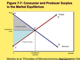 Mankiw et al. Principles of Microeconomics, 2nd Canadian Edi
Demand
Supply
B
Quantity
Price
0
Consumer surplus
A
C
D
Equilibrium
price
Equilibrium
quantity
E
Producer surplus
Figure 7-7: Consumer and Producer SurplusFigure 7-7: Consumer and Producer Surplus
in the Market Equilibriumin the Market Equilibrium
 