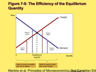 Mankiw et al. Principles of Microeconomics, 2nd Canadian Edi
Demand
Supply
Quantity
Price
0 Equilibrium
quantity
Value to buyers is greater
than cost to sellers
Value to buyers is less
than cost to sellers
Cost to
sellers
Value to
buyers
Value to
buyers
Cost to
sellers
Figure 7-8: The Efficiency of the EquilibriumFigure 7-8: The Efficiency of the Equilibrium
QuantityQuantity
 