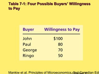 Mankiw et al. Principles of Microeconomics, 2nd Canadian Edi
Table 7-1: Four Possible Buyers’ WillingnessTable 7-1: Four Possible Buyers’ Willingness
to Payto Pay
 