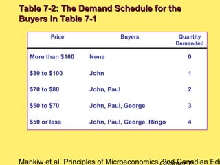 Mankiw et al. Principles of Microeconomics, 2nd Canadian Edi
Table 7-2: The Demand Schedule for theTable 7-2: The Demand Schedule for the
Buyers in Table 7-1Buyers in Table 7-1
4John, Paul, George, Ringo$50 or less
3John, Paul, George$50 to $70
2John, Paul$70 to $80
1John$80 to $100
0NoneMore than $100
Quantity
Demanded
BuyersPrice
 