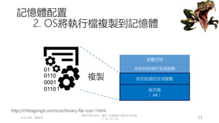 創作共用-姓名 標示-非商業性-相同方式分享
CC-BY-NC-SA
中正大學 – 羅習五 23
記憶體配置
2. OS將執行檔複製到記憶體
http://chittagongit.com/icon/binary-file-icon-1.html
堆疊空間
複製
程式碼
（.txt）
未給初始值的全域變數
給初始值的全域變數
 