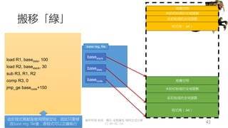 創作共用-姓名 標示-非商業性-相同方式分享
CC-BY-NC-SA
中正大學 – 羅習五 43
搬移「綠」
base reg. file
basecode
basedata
basestack
堆疊空間
程式碼（.txt）
給初始值的全域變數
未給初始值的全域變數
堆疊空間
程式碼（.txt）
給初始值的全域變數
未給初始值的全域變數
load R1, basedata, 100
load R2, basestack, 30
sub R3, R1, R2
comp R3, 0
jmp_ge basecode+150
由於程式碼都是使用間接定址，因此只要修
改base reg. file後，原程式可以正確執行
 