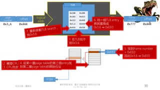 創作共用-姓名 標示-非商業性-相同方式分享
CC-BY-NC-SA
中正大學 – 羅習五 90
MMU
logical
addr.
phy.
addr.
TLB
0x100 0x200
0x102 0x423
0x212 0x440
0x3,6 0xEE0
0x456 0xFE0
page
number offset
0x3,6 0x444
frame
number offset
0x??? 0x444
3
PTBR
6
0xEE0
2. 觸發CPU走訪page table
3. CPU先使用PTBR找到第一層page table
1. 在TLB找不
到0x3,6
5. 找到frame number
= 0xEE0
因此0x3,6 ⇒ 0xEE0
6. 找一個TLB entry，
將其置換成
0x3,6 ⇒ 0xEE0
4. 從第一層page table的第三個entry找
到第二層page table的開始位址
 