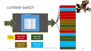 創作共用-姓名 標示-非商業性-相同方式分享
CC-BY-NC-SA
中正大學 – 羅習五 93
context-switch
MMU
logical
addr.
phy.
addr.
TLB
0x??? 0x???
0x??? 0x???
0x??? 0x???
0x??? 0x???
0x??? 0x???
page table
structure
page table
structure
page table
structure
page table
structure
PTBR
 