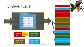 創作共用-姓名 標示-非商業性-相同方式分享
CC-BY-NC-SA
中正大學 – 羅習五 95
context-switch
MMU
logical
addr.
phy.
addr.
TLB
0x??? 0x???
0x??? 0x???
0x??? 0x???
0x??? 0x???
0x??? 0x???
page table
structure
page table
structure
page table
structure
page table
structure
PTBR
 