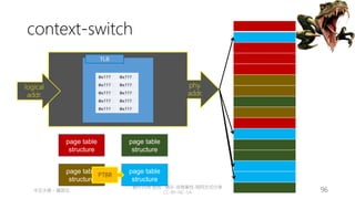 創作共用-姓名 標示-非商業性-相同方式分享
CC-BY-NC-SA
中正大學 – 羅習五 96
context-switch
MMU
logical
addr.
phy.
addr.
TLB
0x??? 0x???
0x??? 0x???
0x??? 0x???
0x??? 0x???
0x??? 0x???
page table
structure
page table
structure
page table
structure
page table
structure
PTBR
 