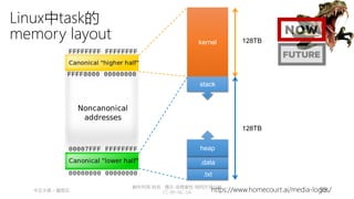創作共用-姓名 標示-非商業性-相同方式分享
CC-BY-NC-SA
中正大學 – 羅習五 98
Linux中task的
memory layout
.txt
.data
heap
stack
kernel 128TB
128TB
https://www.homecourt.ai/media-logos/
 