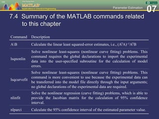 07Parameter Estimation
7.4 Summary of the MATLAB commands related
to this chapter
100
Command Description
AB Calculate the linear least squared-error estimates, i.e., (ATA)1ATB
lsqnonlin
Solve nonlinear least-squares (nonlinear curve fitting) problems. This
command requires the global declarations to import the experimental
data into the user-specified subroutine for the calculation of model
errors.
lsqcurvefit
Solve nonlinear least-squares (nonlinear curve fitting) problems. This
command is more convenient to use because the experimental data can
be transferred into the model file directly through the input arguments;
no global declarations of the experimental data are required.
nlinfit
Solve the nonlinear regression (curve fitting) problems, which is able to
provide the Jacobian matrix for the calculation of 95% confidence
interval.
nlparci Calculate the 95% confidence interval of the estimated parameter value.
 