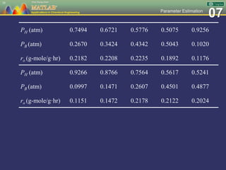 07Parameter Estimation
38
PH (atm) 0.7494 0.6721 0.5776 0.5075 0.9256
PB (atm) 0.2670 0.3424 0.4342 0.5043 0.1020
ro (g-mole/g·hr) 0.2182 0.2208 0.2235 0.1892 0.1176
PH (atm) 0.9266 0.8766 0.7564 0.5617 0.5241
PB (atm) 0.0997 0.1471 0.2607 0.4501 0.4877
ro (g-mole/g·hr) 0.1151 0.1472 0.2178 0.2122 0.2024
 